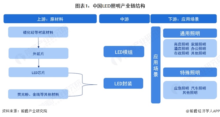 图表1:中国LED照明产业链结构