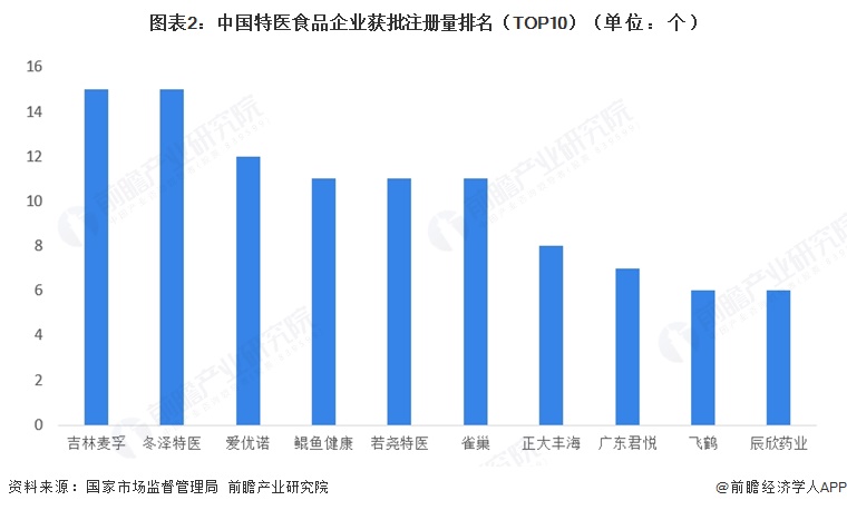 图表2:中国特医食品企业获批注册量排名(TOP10)(单位:个)