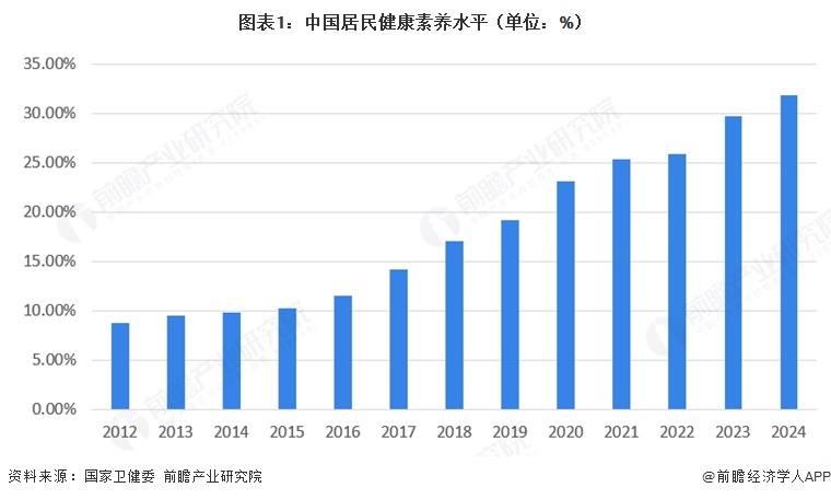 图表1:中国居民健康素养水平(单位:%)