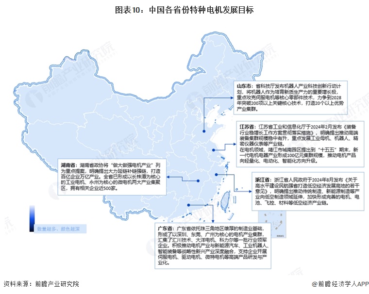 图表10:中国各省份特种电机发展目标