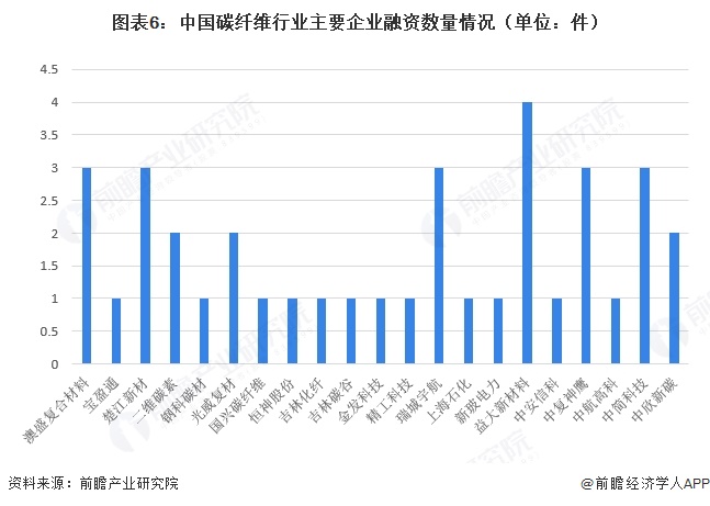 图表6:中国碳纤维行业主要企业融资数量情况(单位:件)
