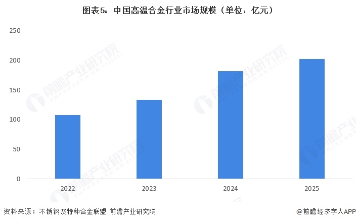 图表5：中国高温合金行业市场规模（单位：亿元）   