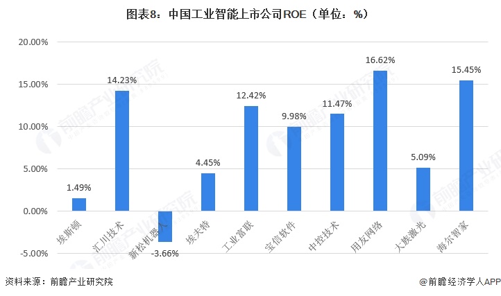 图表8:中国工业智能上市公司ROE(单位:%)