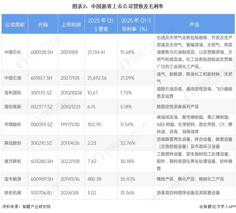 图表2:中国沥青上市公司营收及毛利率