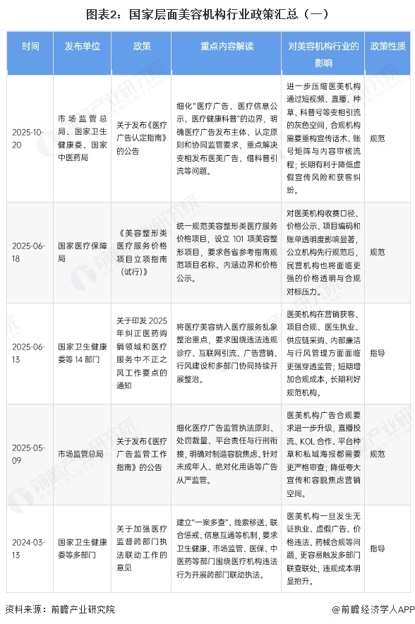 图表2:国家层面美容机构行业政策汇总(一)