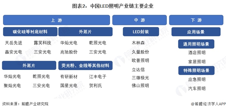 图表2:中国LED照明产业链主要企业