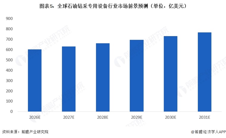 图表5:全球石油钻采专用设备行业市场前景预测(单位:亿美元)