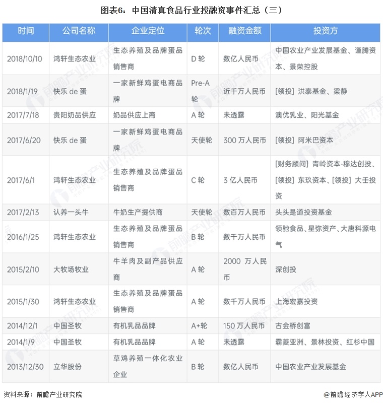 图表6:中国清真食品行业投融资事件汇总(三)