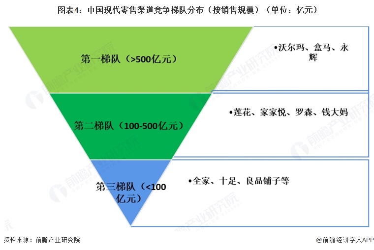 图表4：中国现代零售渠道竞争梯队分布（按销售规模）（单位：亿元）