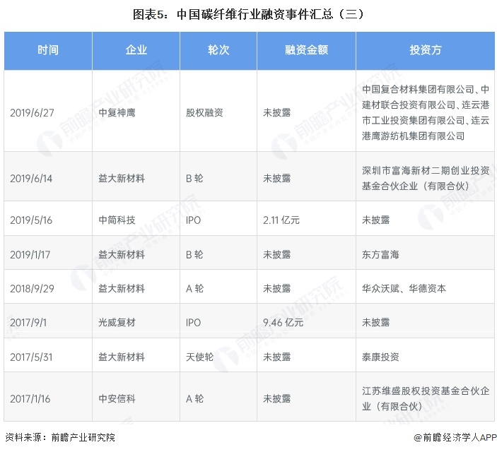 图表5:中国碳纤维行业融资事件汇总(三)