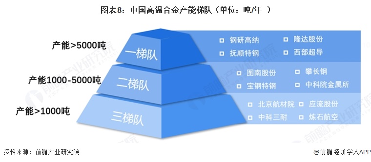 图表8：中国高温合金产能梯队（单位：吨/年）