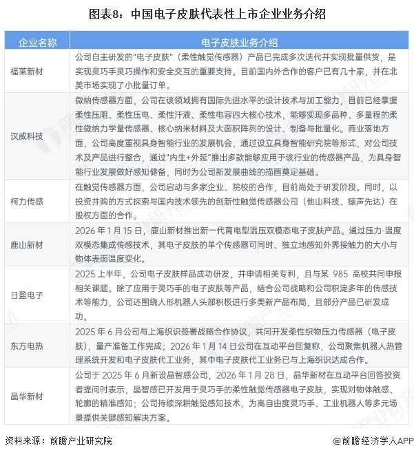 图表8:中国电子皮肤代表性上市企业业务介绍