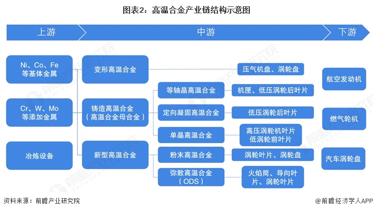 图表2：高温合金产业链结构示意图