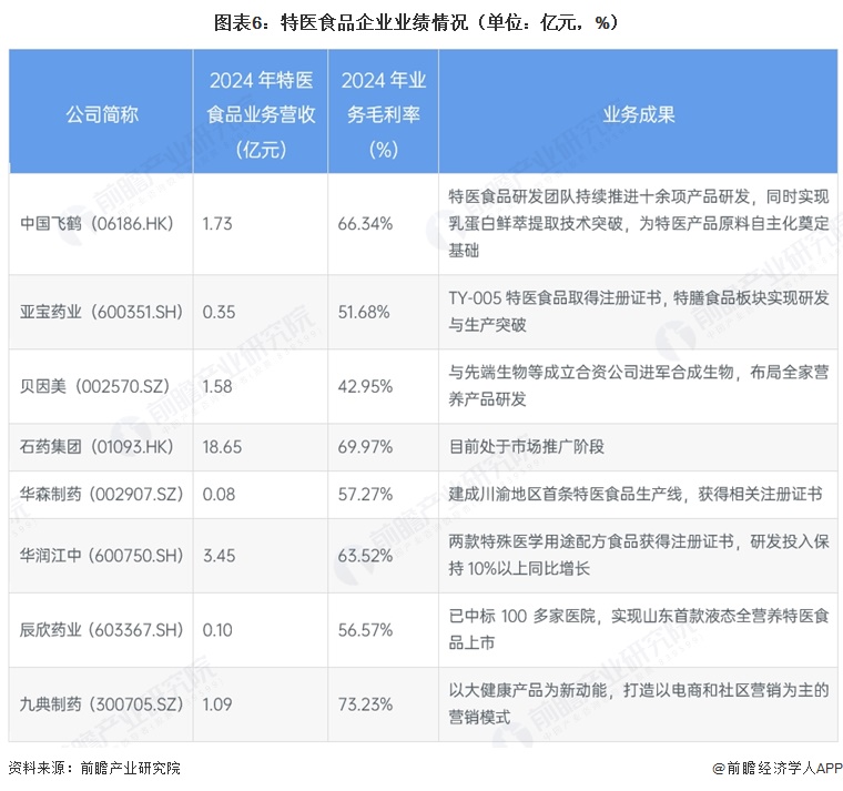 图表6:特医食品企业业绩情况(单位:亿元,%)