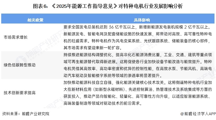 图表6:《2025年能源工作指导意见》对特种电机行业发展影响分析