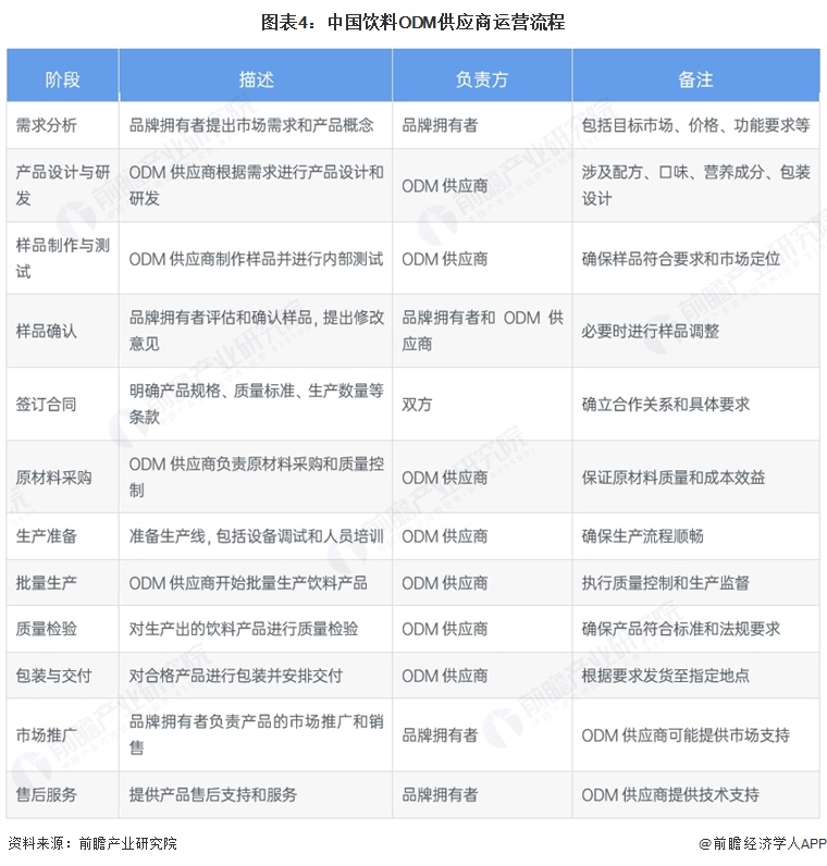 图表4:中国饮料ODM供应商运营流程