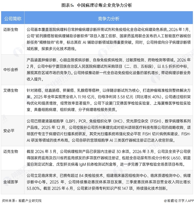 图表5：中国病理诊断企业竞争力分析