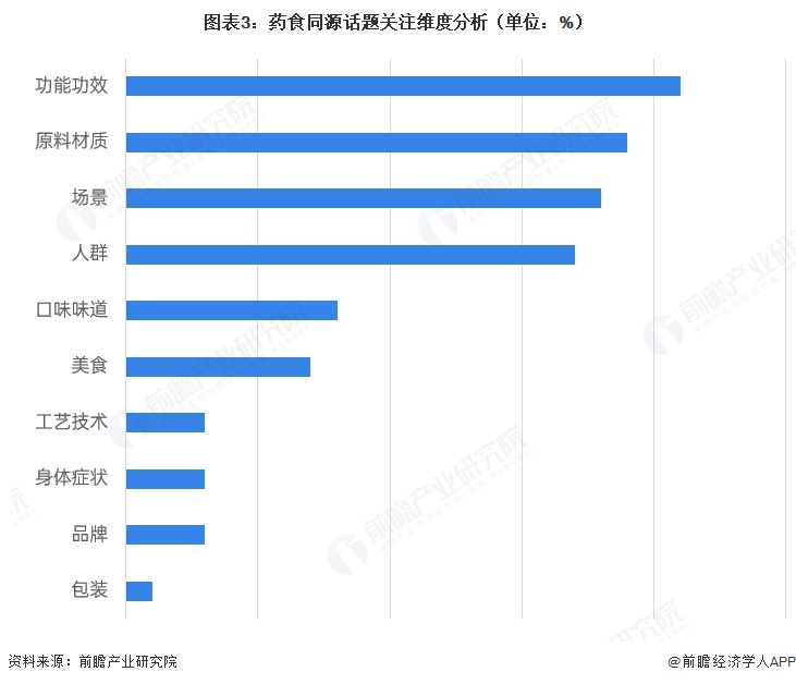 图表3:药食同源话题关注维度分析(单位:%)