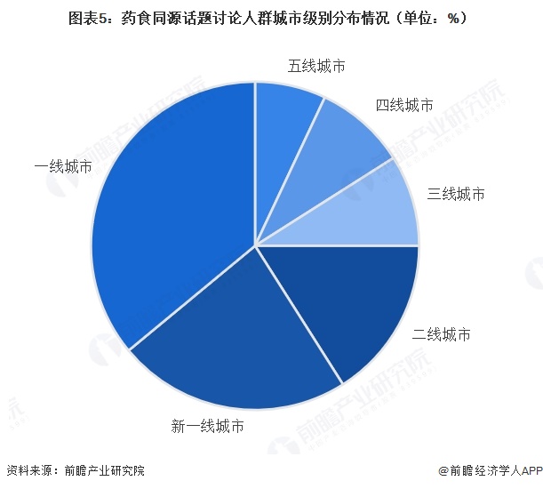 图表5:药食同源话题讨论人群城市级别分布情况(单位:%)