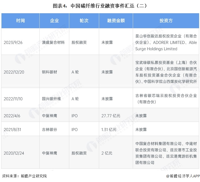 图表4:中国碳纤维行业融资事件汇总(二)