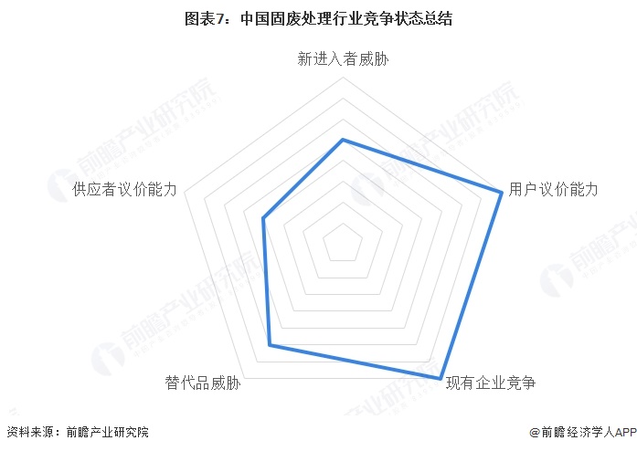 图表7:中国固废处理行业竞争状态总结