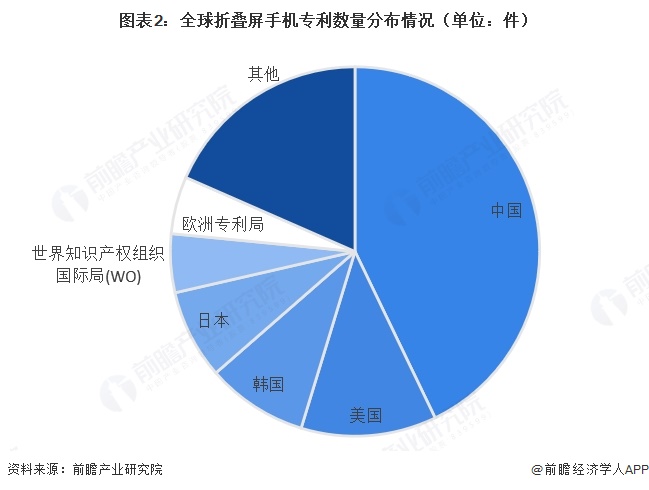 图表2:全球折叠屏手机专利数量分布情况(单位:件)
