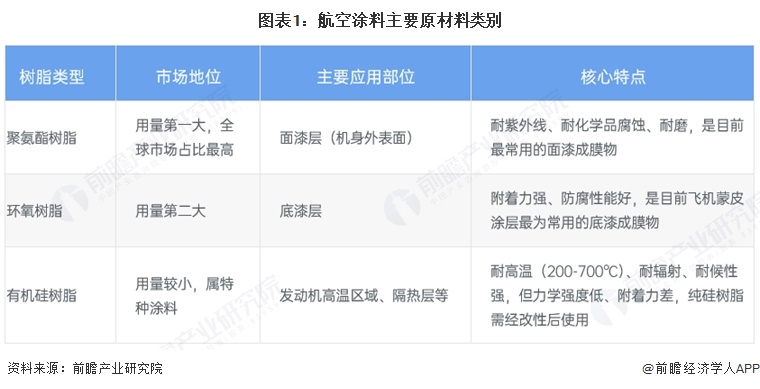 图表1:航空涂料主要原材料类别