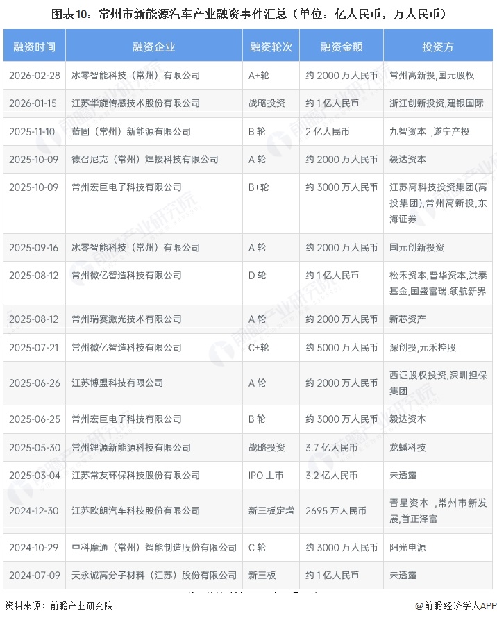 图表10:常州市新能源汽车产业融资事件汇总(单位:亿人民币,万人民币)