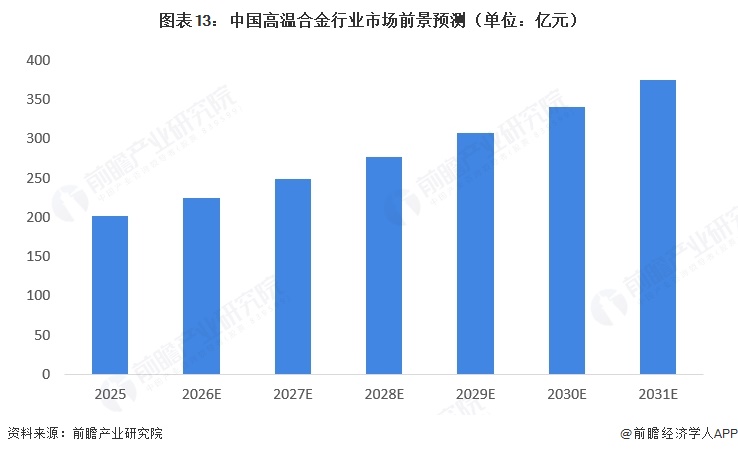 图表13：中国高温合金行业市场前景预测（单位：亿元）