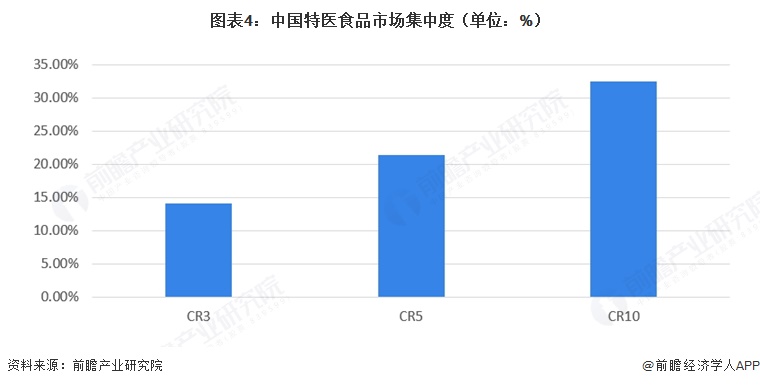 图表4:中国特医食品市场集中度(单位:%)