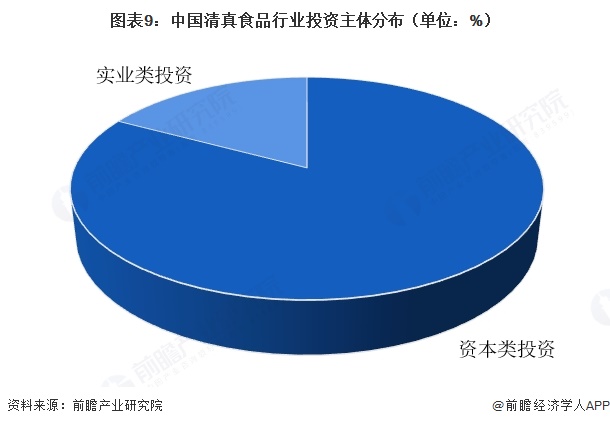 图表9:中国清真食品行业投资主体分布(单位:%)