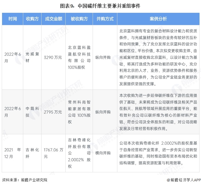 图表9:中国碳纤维主要兼并重组事件