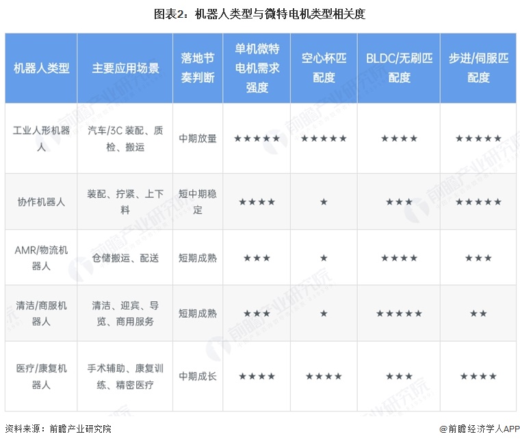 图表2:机器人类型与微特电机类型相关度