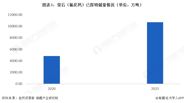 图表1：萤石（氟化钙）已探明储量情况（单位：万吨）