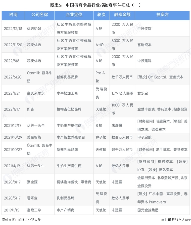 图表5:中国清真食品行业投融资事件汇总(二)