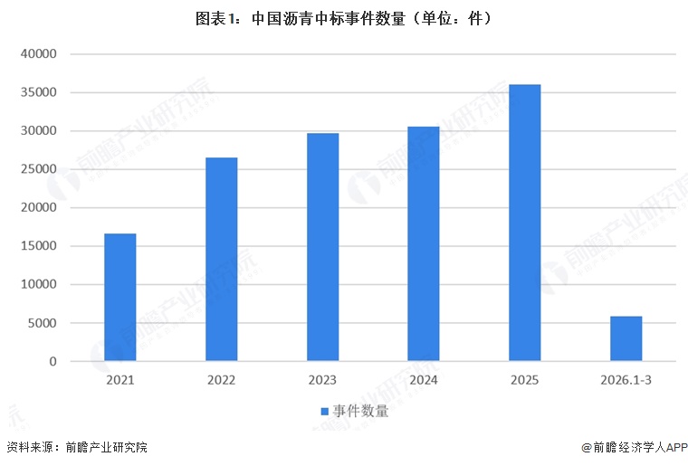 图表1：中国沥青中标事件数量（单位：件）