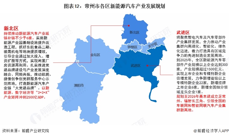 图表12:常州市各区新能源汽车产业发展规划