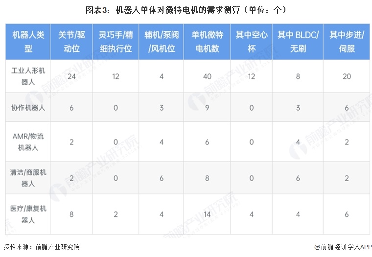 图表3:机器人单体对微特电机的需求测算(单位:个)