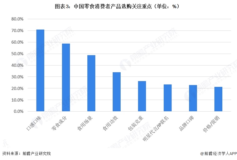 图表3:中国零食消费者产品选购关注重点(单位:%)