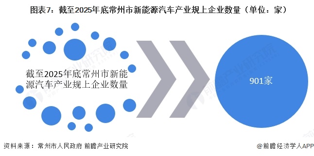 图表7:截至2025年底常州市新能源汽车产业规上企业数量(单位:家)