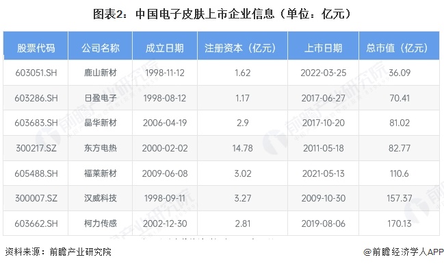 图表2:中国电子皮肤上市企业信息(单位:亿元)