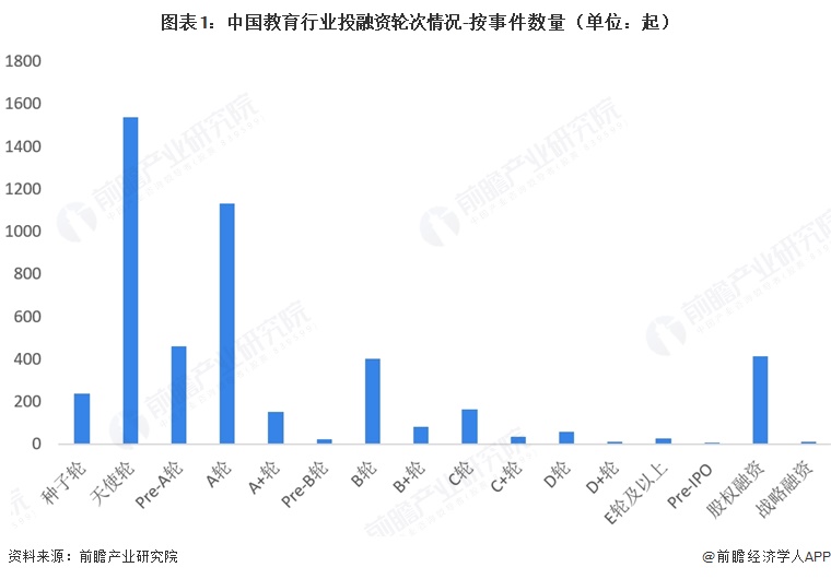 图表1:中国教育行业投融资轮次情况-按事件数量(单位:起)