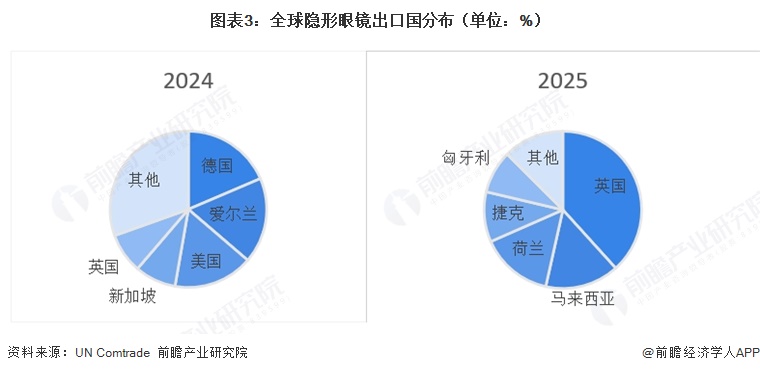 图表3:全球隐形眼镜出口国分布(单位:%)