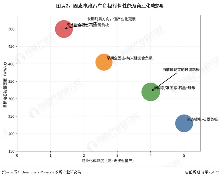 图表2:固态电池汽车负极材料性能及商业化成熟度