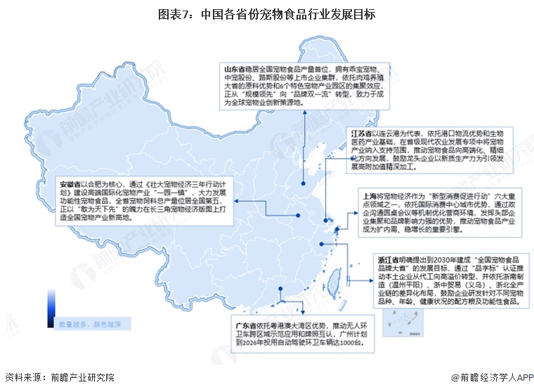 图表7:中国各省份宠物食品行业发展目标