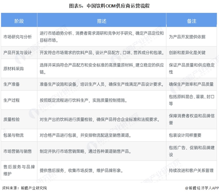 图表5:中国饮料ODM供应商运营流程