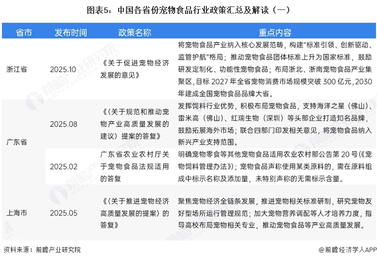 图表5:中国各省份宠物食品行业政策汇总及解读(一)