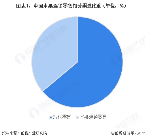 图表1：中国水果连锁零售细分渠道比重（单位：%）