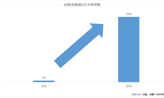 疯涨430%！比内存还意外的行业，突然爆发