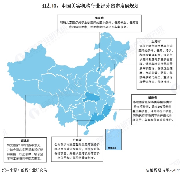 图表10:中国美容机构行业部分省市发展规划